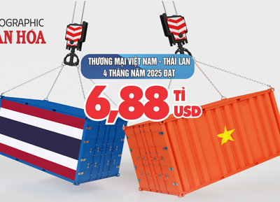 (Infographic) Thương mại Việt Nam - Thái Lan 4 tháng năm 2025 đạt 6,88 tỉ USD
