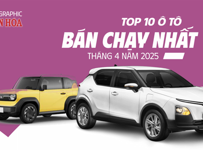 (Infographic) Top 10 ô tô bán chạy nhất tháng 4.2025: Xe điện VinFast tiếp tục áp đảo