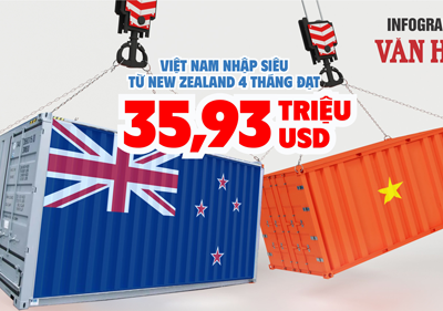 (Infographic) Việt Nam nhập siêu từ New Zealand 4 tháng đạt 35,93 triệu USD