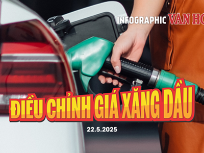 (Infographic) Điều chỉnh giá xăng dầu ngày 22.5.2025: Xăng giảm nhẹ, dầu tăng 