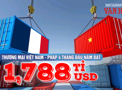 (Infographic) Thương mại Việt Nam - Pháp 4 tháng đầu năm đạt 1,788 tỉ USD