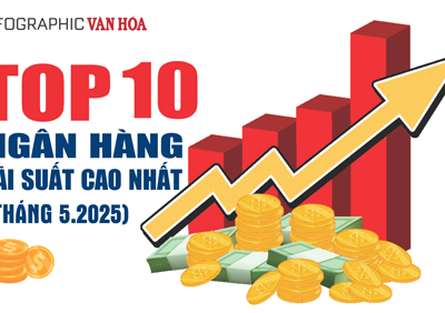 (Infographic) Top 10 ngân hàng lãi suất cao nhất tháng 5.2025