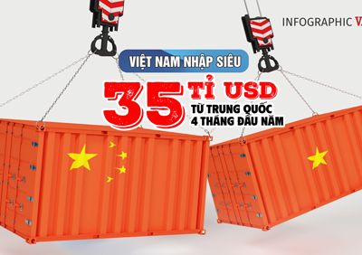(Infographic) Việt Nam nhập siêu 35 tỉ USD từ Trung Quốc 4 tháng đầu năm