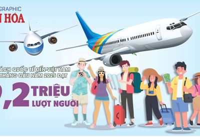 (Infographic) Khách quốc tế đến Việt Nam 5 tháng đầu năm 2025 đạt 9,2 triệu lượt người