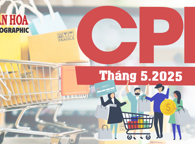 (Infographic) CPI tháng 5.2025 tăng 0,16%