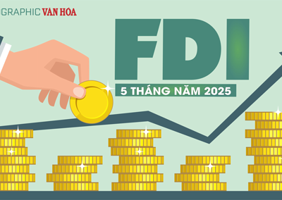 (Infographic) FDI 5 tháng năm 2025 tăng 51,2%
