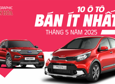 (Infographic) 10 ô tô bán ít nhất tháng 5 năm 2025