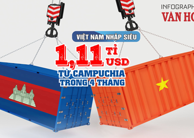 (Infographic) Việt Nam nhập siêu 1,11 tỉ USD từ Campuchia trong 4 tháng