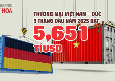 (Infographic) Thường mại Việt Nam - Đức 5 tháng đầu năm đạt  5,651 tỉ USD