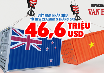 (Infographic) Việt Nam nhập siêu từ New Zealand 5 tháng đạt 46,6 triệu USD