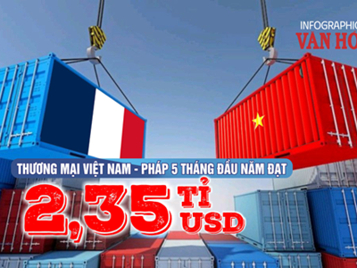 (Infographic) Thương mại Việt Nam - Pháp 5 tháng đầu năm đạt 2,35 tỉ USD