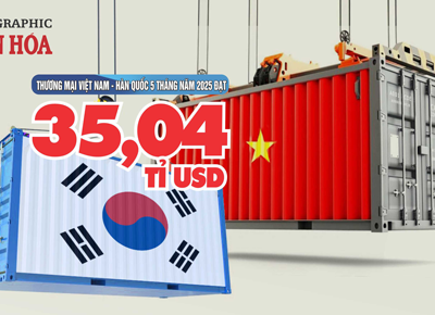 (Infographic) Thương mại Việt Nam - Hàn Quốc  5 tháng năm 2025 đạt 35,04 tỉ USD