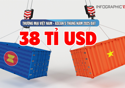 (Infographic) Thương mại Việt Nam - ASEAN đạt 38 tỉ USD