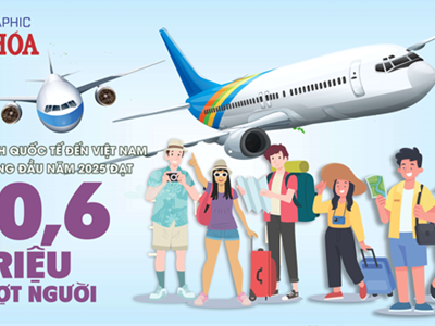 (Infographic) Khách quốc tế đến Việt Nam 6 tháng năm 2025 đạt 10,6 triệu lượt người