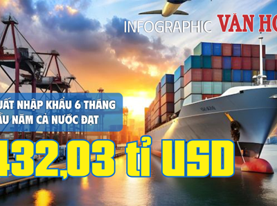 (Infographic) Xuất, nhập khẩu 6 tháng đầu năm cả nước đạt 432,03 tỉ USD 