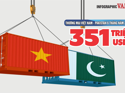 (Infographic) Thương mại Việt Nam - Pakistan 6 tháng năm 2025 đạt 351 triệu USD 