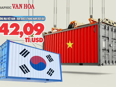 (Infographic) Thương mại Việt Nam - Hàn Quốc 6 tháng năm 2025 đạt 42,09 tỉ USD
