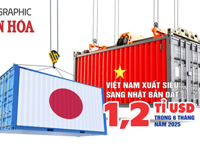 (Infographic) Việt Nam xuất siêu sang Nhật Bản đạt 1,2 tỉ USD trong 6 tháng năm 2025