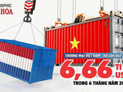 (Infographic) Thương mại Việt Nam - Hà Lan đạt 6,66 tỉ USD trong 6 tháng năm 2025