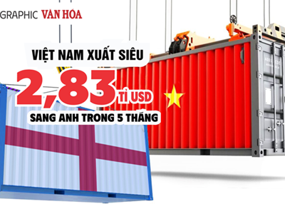 (Infographic) Việt Nam xuất siêu 2,83 tỉ USD sang Anh trong 5 tháng