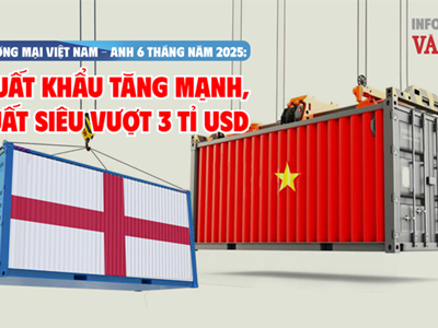 (Infographic) Thương mại Việt Nam - Anh 6 tháng năm 2025: Xuất khẩu tăng mạnh, xuất siêu vượt 3 tỉ USD