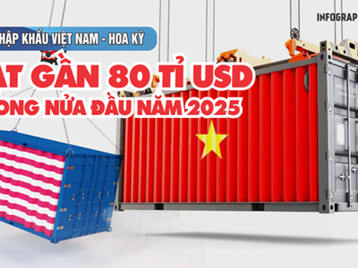 (Infographic) Xuất nhập khẩu Việt Nam - Hoa Kỳ đạt gần 80 tỉ USD trong nửa đầu năm 2025