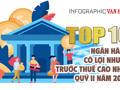 (Infographic) Top 10 ngân hàng có lợi nhuận trước thuế cao nhất quý II năm 2025 - VietinBank dẫn đầu