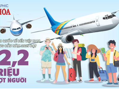 (Infographic) Khách quốc tế đến Việt Nam tăng 22,5% trong 7 tháng đầu năm 2025