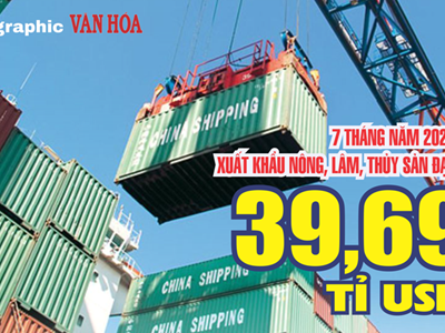 (Infographic)  Xuất khẩu nông, lâm, thủy sản 7 tháng 2025 tăng 14,7%: Cà phê lập kỷ lục 6 tỉ USD