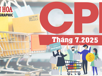 (Infographic) CPI Việt Nam tháng 7.2025 tăng nhẹ 0,11%