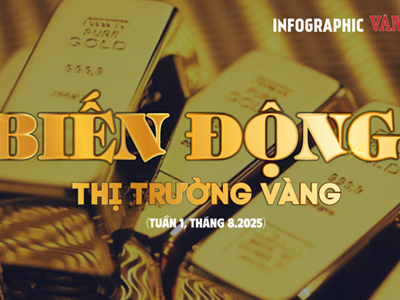 (Infographic) Biến động thị  trường vàng tuần 1, tháng 8.2025