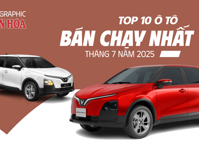 (Infographic) Top 10 ô tô bán chạy nhất tháng 7.2025: VinFast VF 3, VF 5 áp đảo thị trường