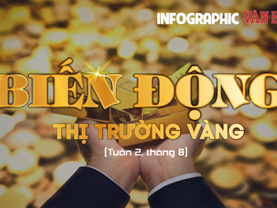 (Infographic) Thị trường vàng tuần 2 tháng 8: SJC chạm đỉnh, vàng nhẫn áp sát 120 triệu