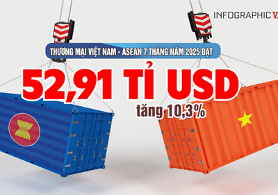 (Infographic) Thương mại Việt Nam - ASEAN bứt phá, đạt 52,91 tỉ USD trong 7 tháng