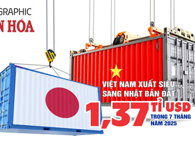 (Infographic) Xuất siêu sang Nhật Bản đạt 1,37 tỉ USD trong 7 tháng năm 2025