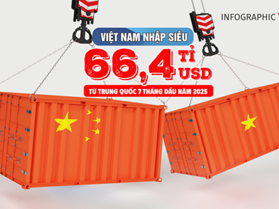 (Infographic) Việt Nam nhập siêu 66,4 tỉ USD từ Trung Quốc sau 7 tháng