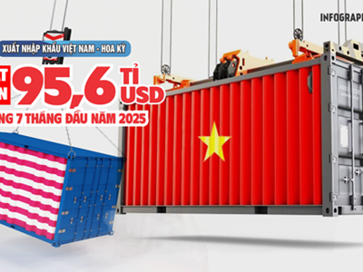 (Infographic) Xuất nhập khẩu Việt Nam - Hoa Kỳ đạt hơn 95,6 tỉ USD trong 7 tháng đầu năm 2025