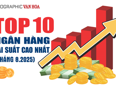 (Infographic) Top 10 ngân hàng có lãi suất tiết kiệm 12 tháng cao nhất tháng 8.2025
