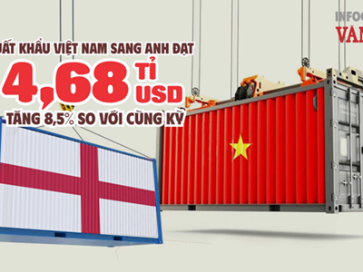 (Infographic) Xuất khẩu Việt Nam sang Anh đạt 4,68 tỉ USD, tăng 8,5% so với cùng kỳ