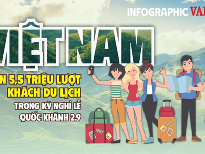 (Infographic) Việt Nam đón 5,5 triệu lượt khách du lịch trong kỳ nghỉ lễ Quốc khánh 2.9