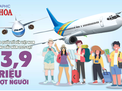 (Infographic) Khách quốc tế đến Việt Nam tăng 21,7% trong 8 tháng đầu năm 2025