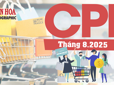 (Infographic) CPI tháng 8.2025 tăng 0,05%, 8 nhóm hàng hóa dịch vụ lên giá