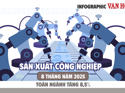 (Infographic) Chỉ số sản xuất công nghiệp 8 tháng 2025 tăng 8,5%