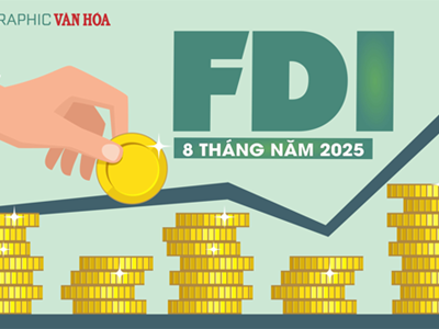 (Infographic) FDI vào Việt Nam 8 tháng 2025 đạt 26,14 tỉ USD, tăng 27,3%