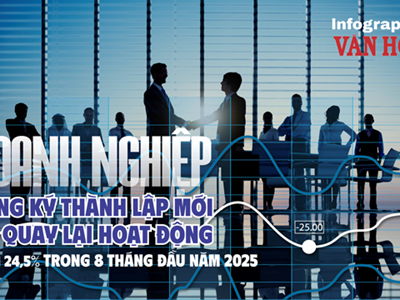 (Infographic) 8 tháng 2025: Hơn 209.000 doanh nghiệp thành lập mới và quay lại hoạt động