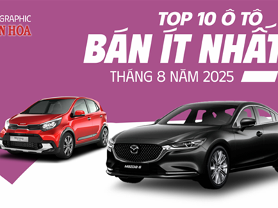 (Infographic) Top 10 xe bán chậm tháng 8.2025: Toyota và KIA áp đảo, Honda Accord trở lại top đầu