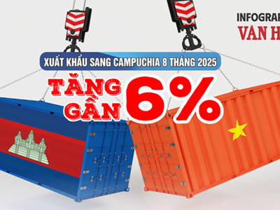 (Infographic) Xuất khẩu sang Campuchia 8 tháng 2025 tăng gần 6%