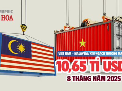 (Infographic) 8 tháng 2025, thương mại Việt Nam - Malaysia đạt 10,65 tỉ USD