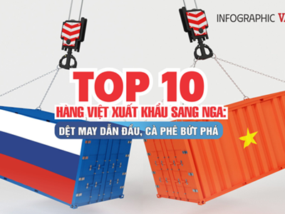 (Infographic) Top 10 hàng Việt xuất khẩu sang Nga: Dệt may dẫn đầu, cà phê bứt phá