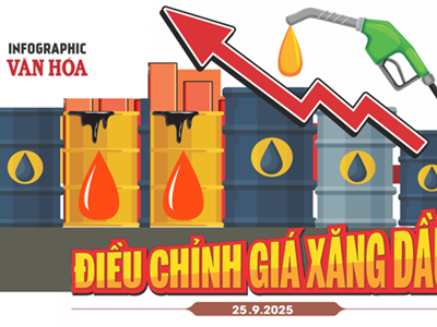 (Infographic) Giá xăng đồng loạt giảm, dầu biến động trái chiều